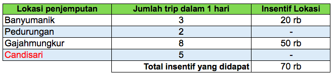 GrabCar Semarang – Skema Insentif Lokasi 01 – 07 Mei 2017 